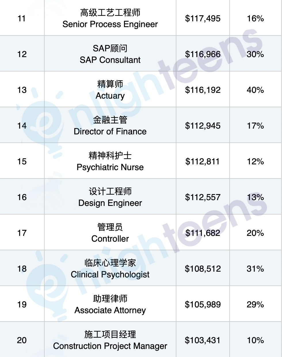 2024年美国最有前途的职业排名 当医生年薪可接近200万人民币  数据 第3张